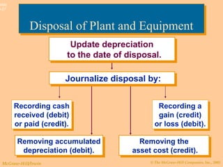 © The McGraw-Hill Companies, Inc., 2003McGraw-Hill/Irwin
Slide
9-27
Update depreciation
to the date of disposal.
Update depreciation
to the date of disposal.
Recording cash
received (debit)
or paid (credit).
Recording cash
received (debit)
or paid (credit).
Removing accumulated
depreciation (debit).
Removing accumulated
depreciation (debit).
Removing the
asset cost (credit).
Removing the
asset cost (credit).
Recording a
gain (credit)
or loss (debit).
Recording a
gain (credit)
or loss (debit).
Disposal of Plant and EquipmentDisposal of Plant and Equipment
Journalize disposal by:Journalize disposal by:
 