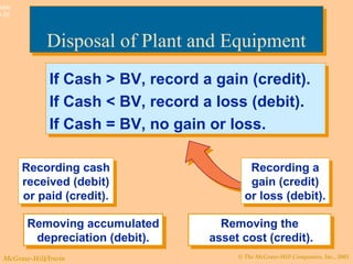 © The McGraw-Hill Companies, Inc., 2003McGraw-Hill/Irwin
Slide
9-28
If Cash > BV, record a gain (credit).
If Cash < BV, record a loss (debit).
If Cash = BV, no gain or loss.
If Cash > BV, record a gain (credit).
If Cash < BV, record a loss (debit).
If Cash = BV, no gain or loss.
Recording cash
received (debit)
or paid (credit).
Recording cash
received (debit)
or paid (credit).
Removing accumulated
depreciation (debit).
Removing accumulated
depreciation (debit).
Removing the
asset cost (credit).
Removing the
asset cost (credit).
Recording a
gain (credit)
or loss (debit).
Recording a
gain (credit)
or loss (debit).
Disposal of Plant and EquipmentDisposal of Plant and Equipment
 