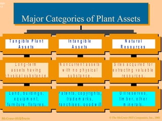 © The McGraw-Hill Companies, Inc., 2003McGraw-Hill/Irwin
Slide
9-3
L a n d , b u ild in g s ,
e q u ip m e n t,
f u r n it u r e , f ix t u r e s .
L o n g - t e rm
a s s e t s h a v in g
p h y s ic a l s u b s t a n c e .
T a n g i b l e P l a n t
A s s e ts
P a t e n t s , c o p y r ig h t s ,
t r a d e m a r k s ,
f r a n c h is e s , g o o d w ill.
N o n c u r r e n t a s s e ts
w it h n o p h y s ic a l
s u b s t a n c e .
I n t a n g i b le
A s s e ts
O il r e s e r v e s ,
t im b e r , o t h e r
m in e r a ls .
S it e s a c q u ir e d f o r
e x t ra c t in g v a lu a b le
r e s o u r c e s .
N a t u r a l
R e s o u r c e s
Major Categories of Plant AssetsMajor Categories of Plant Assets
 