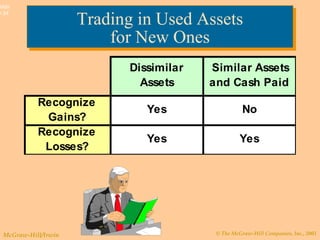 © The McGraw-Hill Companies, Inc., 2003McGraw-Hill/Irwin
Slide
9-34
Recognize
Gains?
Recognize
Losses?
Similar Assets
and Cash Paid
Yes No
Yes Yes
Dissimilar
Assets
Trading in Used Assets
for New Ones
Trading in Used Assets
for New Ones
 