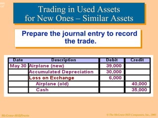 © The McGraw-Hill Companies, Inc., 2003McGraw-Hill/Irwin
Slide
9-37
Trading in Used Assets
for New Ones – Similar Assets
Trading in Used Assets
for New Ones – Similar Assets
Prepare the journal entry to record
the trade.
Prepare the journal entry to record
the trade.
 