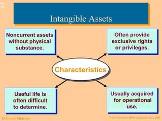 © The McGraw-Hill Companies, Inc., 2003McGraw-Hill/Irwin
Slide
9-38
Noncurrent assets
without physical
substance.
Noncurrent assets
without physical
substance.
Useful life is
often difficult
to determine.
Useful life is
often difficult
to determine.
Usually acquired
for operational
use.
Usually acquired
for operational
use.
Often provide
exclusive rights
or privileges.
Often provide
exclusive rights
or privileges.
Intangible AssetsIntangible Assets
CharacteristicsCharacteristics
 