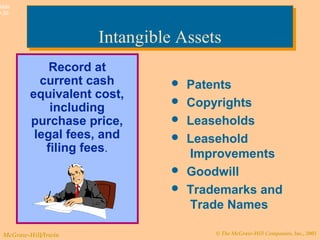 © The McGraw-Hill Companies, Inc., 2003McGraw-Hill/Irwin
Slide
9-39
 Patents
 Copyrights
 Leaseholds
 Leasehold
Improvements
 Goodwill
 Trademarks and
Trade Names
Record at
current cash
equivalent cost,
including
purchase price,
legal fees, and
filing fees.
Intangible AssetsIntangible Assets
 