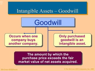 © The McGraw-Hill Companies, Inc., 2003McGraw-Hill/Irwin
Slide
9-41
The amount by which the
purchase price exceeds the fair
market value of net assets acquired.
The amount by which the
purchase price exceeds the fair
market value of net assets acquired.
Occurs when one
company buys
another company.
Occurs when one
company buys
another company.
Only purchased
goodwill is an
intangible asset.
Only purchased
goodwill is an
intangible asset.
Intangible Assets – GoodwillIntangible Assets – Goodwill
GoodwillGoodwill
 