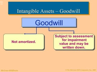 © The McGraw-Hill Companies, Inc., 2003McGraw-Hill/Irwin
Slide
9-42
Not amortized.Not amortized.
Subject to assessment
for impairment
value and may be
written down.
Subject to assessment
for impairment
value and may be
written down.
Intangible Assets – GoodwillIntangible Assets – Goodwill
GoodwillGoodwill
 