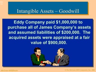 © The McGraw-Hill Companies, Inc., 2003McGraw-Hill/Irwin
Slide
9-43
Eddy Company paid $1,000,000 to
purchase all of James Company’s assets
and assumed liabilities of $200,000. The
acquired assets were appraised at a fair
value of $900,000.
Eddy Company paid $1,000,000 to
purchase all of James Company’s assets
and assumed liabilities of $200,000. The
acquired assets were appraised at a fair
value of $900,000.
Intangible Assets – GoodwillIntangible Assets – Goodwill
 