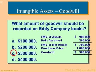 © The McGraw-Hill Companies, Inc., 2003McGraw-Hill/Irwin
Slide
9-44
What amount of goodwill should be
recorded on Eddy Company books?
a. $100,000.
b. $200,000.
c. $300,000.
d. $400,000.
What amount of goodwill should be
recorded on Eddy Company books?
a. $100,000.
b. $200,000.
c. $300,000.
d. $400,000.
Intangible Assets – GoodwillIntangible Assets – GoodwillIntangible Assets – Goodwill
 