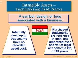 © The McGraw-Hill Companies, Inc., 2003McGraw-Hill/Irwin
Slide
9-46
A symbol, design, or logo
associated with a business.
A symbol, design, or logo
associated with a business.
Purchased
trademarks
are recorded
at cost, and
amortized over
shorter of legal
or economic life,
or 40 years.
Internally
developed
trademarks
have no
recorded
asset cost.
Intangible Assets –
Trademarks and Trade Names
Intangible Assets –
Trademarks and Trade Names
 