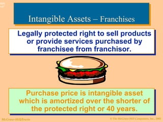 © The McGraw-Hill Companies, Inc., 2003McGraw-Hill/Irwin
Slide
9-47
Legally protected right to sell products
or provide services purchased by
franchisee from franchisor.
Legally protected right to sell products
or provide services purchased by
franchisee from franchisor.
Purchase price is intangible asset
which is amortized over the shorter of
the protected right or 40 years.
Purchase price is intangible asset
which is amortized over the shorter of
the protected right or 40 years.
Intangible Assets – FranchisesIntangible Assets – Franchises
 