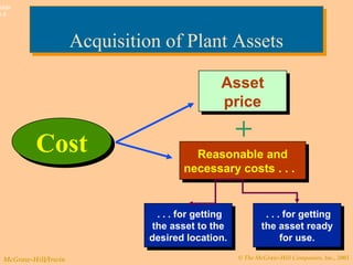 © The McGraw-Hill Companies, Inc., 2003McGraw-Hill/Irwin
Slide
9-5
Asset
price
Asset
price
Reasonable and
necessary costs . . .
Reasonable and
necessary costs . . .
. . . for getting
the asset to the
desired location.
. . . for getting
the asset to the
desired location.
. . . for getting
the asset ready
for use.
. . . for getting
the asset ready
for use.
CostCost
Acquisition of Plant AssetsAcquisition of Plant Assets
+
 