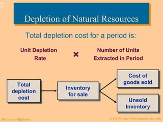 © The McGraw-Hill Companies, Inc., 2003McGraw-Hill/Irwin
Slide
9-51
Total depletion cost for a period is:
Unit Depletion
Rate
Number of Units
Extracted in Period×
Total
depletion
cost
Total
depletion
cost
Inventory
for sale
Inventory
for sale
Unsold
Inventory
Unsold
Inventory
Cost of
goods sold
Cost of
goods sold
Depletion of Natural ResourcesDepletion of Natural Resources
 