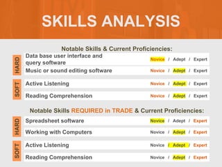 SKILLS ANALYSIS
Notable Skills & Current Proficiencies:
Notable Skills REQUIRED in TRADE & Current Proficiencies:
Data base user interface and
query software
SOFT
HARD
Novice / Adept / Expert
Music or sound editing software Novice / Adept / Expert
Active Listening Novice / Adept / Expert
Reading Comprehension Novice / Adept / Expert
Spreadsheet software
SOFT
HARD
Novice / Adept / Expert
En
ter
pri
se
re
so
ur
ce
pl
an
ni
ng
E
R
P
sof
tw
ar
e
Working with Computers Novice / Adept / Expert
Active Listening Novice / Adept / Expert
Reading Comprehension Novice / Adept / Expert
 