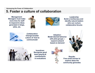 Building	
  a	
  Government	
  2.0	
  Culture	
  
Harnessing the Power of Collaboration

5. Foster a culture of collaboration
      Management:                                                                   Leadership:
  Managers must make                                                         Build a meritocracy and
   more time for staff                                                        identify natural leaders
   & respond to ideas                                                            who can nurture
   generated in blogs,                                                         collaborative forums
       wikis, etc.



                            Collaboration:
                           Change broader                        Adoption:
                                                          Model desired behavior
                          culture of ‘how to
                                                            with pilot groups --
                            communicate’
                                                             expand outward
                                                            based on demand



                                           Incentives:
                                        Recognize good
                                        team playing &
                                          contributions                           Results:
                                         in evaluations                     Free small monies to
                                                                              explore ideas the
                                                                            community generates
 
