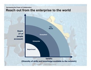 Harnessing the Power of Collaboration

Reach out from the enterprise to the world




                                                                            The
                                                                            World
              Reach
               (# of                                  Ecosystem
              people
           accessed)
                                        Enterprise




                              Department




                                                  Variety
                      (Diversity of skills and knowledge available to the network)
                                          41 | © 2010 Anthony D. Williams. All Rights Reserved.
 