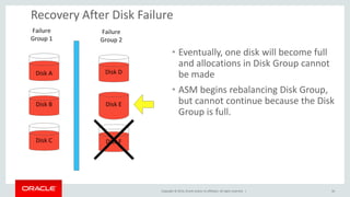 Copyright © 2014, Oracle and/or its affiliates. All rights reserved. | 
Recovery After Disk Failure 
36 
•Eventually, one disk will become full and allocations in Disk Group cannot be made 
•ASM begins rebalancing Disk Group, but cannot continue because the Disk Group is full.  