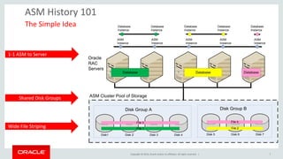Copyright © 2014, Oracle and/or its affiliates. All rights reserved. | 
ASM History 101 
The Simple Idea 
Disk1 Disk 2 Disk 3 Disk 4 Disk 5 Disk 6 Disk 7 
Disk Group A Disk Group B 
Database Database Database 
File 1 File 2 
File 3 File 4 
ASM Cluster Pool of Storage 
Oracle 
RAC 
Servers 
ASM 
Instance 
ASM 
Instance 
ASM 
Instance 
ASM 
Instance 
ASM 
Instance 
Database 
Instance 
Database 
Instance 
Database 
Instance 
Database 
Instance 
Database 
Instance 
Shared Disk Groups 
Wide File Striping 
1-1 ASM to Server 
7 
 