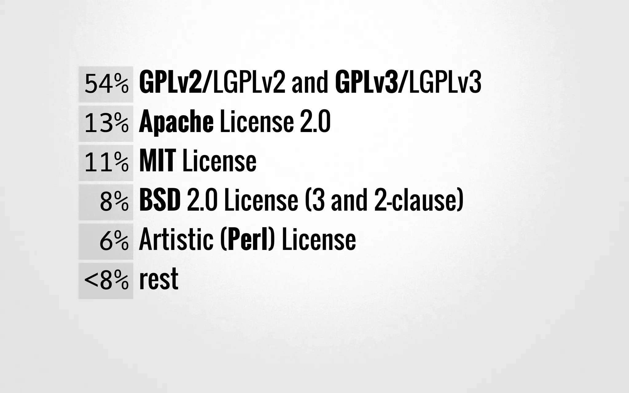 54%GPLv2/LGPLv2 and GPLv3/LGPLv3
13%Apache License 2.0
11%MIT License
8%BSD 2.0 License (3 and 2-clause)
6%Artistic (Perl) License
<8%rest
 