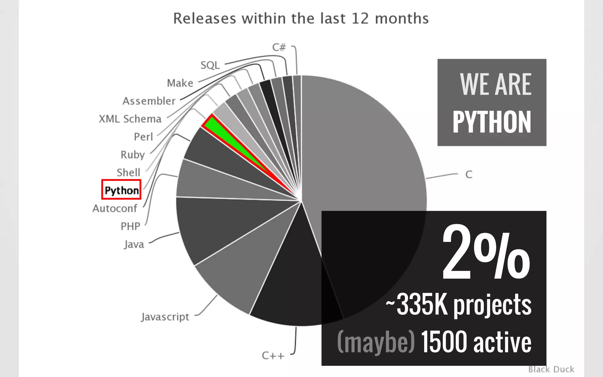 2%
~335K projects
(maybe) 1500 active
WE ARE
PYTHON
 