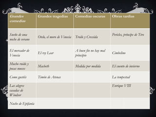 Grandes
comedias
Grandes tragedias Comedias oscuras Obras tardias
Sueño de una
noche de verano
Otelo, el moro de Venecia Troilo y Cressida
Pericles, príncipe de Tiro
El mercader de
Venecia
El rey Lear
A buen fin no hay mal
principio
Cimbelino
Mucho ruido y
pocas nueces
Macbeth Medida por medida El cuento de invierno
Como gustéis Timón de Atenas La tempestad
Las alegres
casadas de
Windsor
Enrique VIII
Noche de Epifanía
 