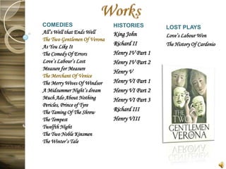 COMEDIES                      HISTORIES         LOST PLAYS
All’s Well that Ends Well     King John         Love’s Labour Won
The Two Gentlemen Of Verona
As You Like It
                              Richard II        The History Of Cardenio
The Comedy Of Errors          Henry IV Part 1
Love’s Labour’s Lost          Henry IV Part 2
Measure for Measure
                              Henry V
The Merchant Of Venice
The Merry Wives Of Windsor    Henry VI Part 1
A Midsummer Night’s dream     Henry VI Part 2
Much Ado About Nothing        Henry VI Part 3
Pericles, Prince of Tyre
The Taming Of The Shrew
                              Richard III
The Tempest                   Henry VIII
Twelfth Night
The Two Noble Kinsmen
The Winter’s Tale
 