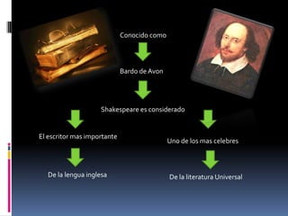 Conocido como



                             Bardo de Avon




                    Shakespeare es considerado


El escrit...