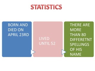 BORN AND
DIED ON
APRIL 23RD
LIVED
UNTIL 52
THERE ARE
MORE
THAN 80
DIFFERETNT
SPELLINGS
OF HIS
NAME