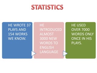 HE WROTE 37
PLAYS AND
154 WORKS
WE KNOW.
HE
INTRODUCED
ALMOST
3000 NEW
WORDS TO
ENGLISH
LANGUAGE
HE USED
OVER 7000
WORDS ONLY
ONCE IN HIS
PLAYS.
