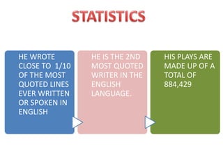 HE WROTE
CLOSE TO 1/10
OF THE MOST
QUOTED LINES
EVER WRITTEN
OR SPOKEN IN
ENGLISH
HE IS THE 2ND
MOST QUOTED
WRITER IN THE
ENGLISH
LANGUAGE.
HIS PLAYS ARE
MADE UP OF A
TOTAL OF
884,429