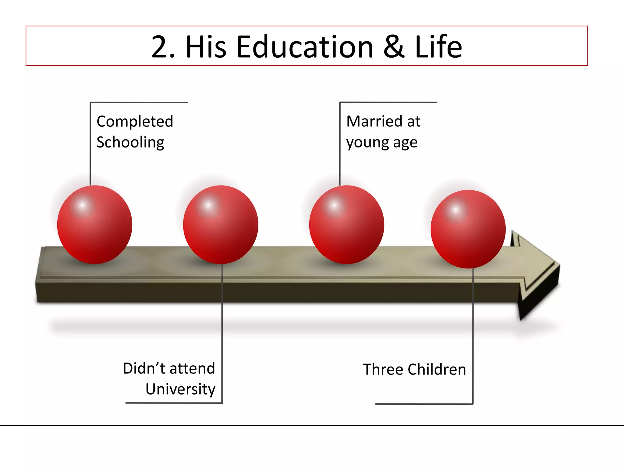 Three ChildrenDidn’t attend
University
Married at
young age
Completed
Schooling
2. His Education & Life
 