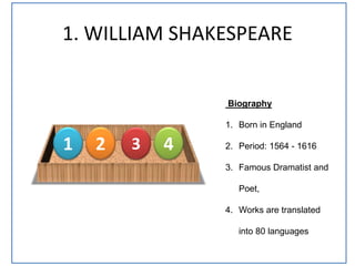 1. WILLIAM SHAKESPEARE
1 2 3 4
Biography
1. Born in England
2. Period: 1564 - 1616
3. Famous Dramatist and
Poet,
4. Works are translated
into 80 languages
 