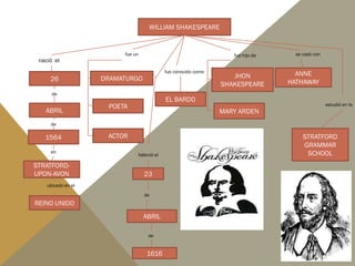 WILLIAM SHAKESPEARE


                         fue un                                        fue hijo de     se casò con
 ...