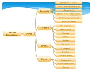 William
Shakespeare
Obras
Comedias
Tragedia
Drama
Poesía
El mercader de Venecia
A buen fin no hay buen principio
Como gustéis
El sueño de una noche de verano
Mucho ruido y pocas nueces
Medido por medida
Macbeth
Tito Andrónico
Romeo y Julieta
Julio César
Hamlet
Coriolano
La tempestad
Cimbelino
Cuento de invierno
La violación de Lucrecia
Sonetos
Venus y Adonis
 