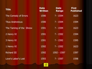 1598 ? - 1597 1593 Love's Labor's Lost 1597 1592 - 1597 1592 Richard III 1623 ? - 1592 1592 1 Henry VI 1595 ? - 1592 1591 3 Henry VI 1594 ? - 1592 1591 2 Henry VI 1623 ? - 1594 1591 The Taming of the  Shrew 1594 ? - 1594 1590 Titus Andronicus 1623 ? - 1594 1590 The Comedy of Errors First Published Date Range Date Written Title 