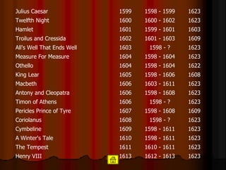 1623 1612 - 1613 1613 Henry VIII 1623 1610 - 1611 1611 The Tempest 1623 1598 - 1611 1610 A Winter's Tale 1623 1598 - 1611 1609 Cymbeline 1623 1598 - ? 1608 Coriolanus 1609 1598 - 1608 1607 Pericles Prince of Tyre 1623 1598 - ? 1606 Timon of Athens 1623 1598 - 1608 1606 Antony and Cleopatra 1623 1603 - 1611 1606 Macbeth 1608 1598 - 1606 1605 King Lear 1622 1598 - 1604 1604 Othello 1623 1598 - 1604 1604 Measure For Measure 1623 1598 - ? 1603 All's Well That Ends Well 1609 1601 - 1603 1602 Troilus and Cressida 1603 1599 - 1601 1601 Hamlet 1623 1600 - 1602 1600 Twelfth Night 1623 1598 - 1599 1599 Julius Caesar 
