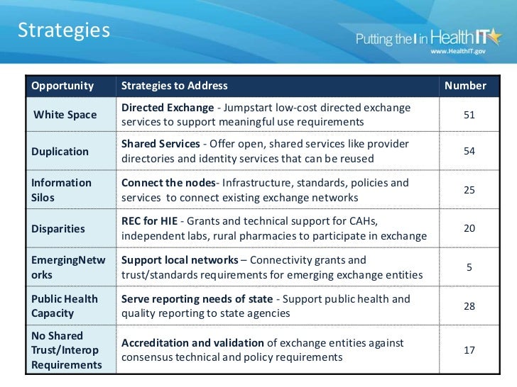 Health Information Exchange Strategy