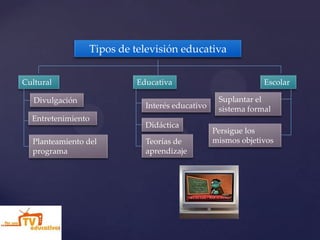 Tipos de televisión educativa


Cultural                   Educativa                          Escolar

   Divulgación                                    Suplantar el
                             Interés educativo    sistema formal
  Entretenimiento
                             Didáctica
                                                 Persigue los
  Planteamiento del          Teorías de          mismos objetivos
  programa                   aprendizaje
 