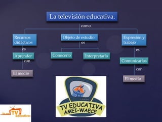 La televisión educativa.
                            como

Recursos           Objeto de estudio          Expresión y
didácticos                   es               trabajo
    es                                              es
Aprender      Conocerlo       Interpretarlo
    con                                       Comunicarlos
                                                    con
El medio
                                               El medio
 