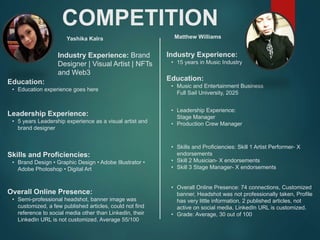 COMPETITION
Yashika Kalra
Industry Experience: Brand
Designer | Visual Artist | NFTs
and Web3
Education:
• Education experience goes here
Leadership Experience:
• 5 years Leadership experience as a visual artist and
brand designer
Skills and Proficiencies:
• Brand Design • Graphic Design • Adobe Illustrator •
Adobe Photoshop • Digital Art
Matthew Williams
Overall Online Presence:
• Semi-professional headshot, banner image was
customized, a few published articles, could not find
reference to social media other than LinkedIn, their
LinkedIn URL is not customized. Average 55/100
Industry Experience:
• 15 years in Music Industry
Education:
• Music and Entertainment Business
Full Sail University, 2025
• Leadership Experience:
Stage Manager
• Production Crew Manager
• Skills and Proficiencies: Skill 1 Artist Performer- X
endorsements
• Skill 2 Musician- X endorsements
• Skill 3 Stage Manager- X endorsements
• Overall Online Presence: 74 connections, Customized
banner, Headshot was not professionally taken, Profile
has very little information, 2 published articles, not
active on social media, LinkedIn URL is customized.
• Grade: Average, 30 out of 100
 