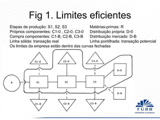 Fig 1. Limites eficientes
Etapas de produção: S1, S2, S3
Matérias-primas: R
Próprios componentes: C1-0 , C2-0, C3-0
Distribuição própria: D-0
Compra componentes: C1-B, C2-B, C3-B
Distribuição mercado: D-B
Linha sólida: transação real
Linha pontilhada: transação potencial
Os limites da empresa estão dentro das curvas fechadas

 