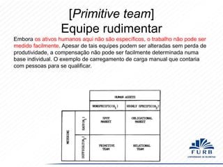 [Primitive team]
Equipe rudimentar
Embora os ativos humanos aqui não são específicos, o trabalho não pode ser
medido facilmente. Apesar de tais equipes podem ser alteradas sem perda de
produtividade, a compensação não pode ser facilmente determinada numa
base individual. O exemplo de carregamento de carga manual que contaria
com pessoas para se qualificar.

 