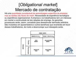 [Obligational market]
Mercado de contratação
Há uma quantidade considerável de aprendizagem específica da empresa,
mas as tarefas são fáceis de medir. Necessidade de experiência tecnológica
ou experiência organizacional. A empresa e os trabalhadores tem um interesse
em manter a continuidade de tais relações de emprego. As garantias
processuais serão, assim, concebido para desestimular demissão arbitrária.
São investidos em aposentadoria e outros benefícios que reverterão em favor
desses trabalhadores, de modo a desencorajar sua indesejada saída.

 