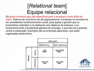 [Relational team]
Equipe relacional
Os ativos humanos aqui são específicos para a empresa e muito difícil de
medir. Trata-se de uma forma de clã organizacional. A empresa vai envolver-se
em considerável condicionamento social, para ajudar a garantir que os
funcionários entendam e se dediquem aos objetivos da empresa, e os
funcionários terão considerável garantia de emprego, o que lhes dá a garantia
contra a exploração. Exemplos são as empresas japonesas, que estão
organizadas desta forma.

 