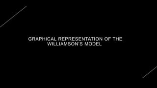 GRAPHICAL REPRESENTATION OF THE
WILLIAMSON’S MODEL
 