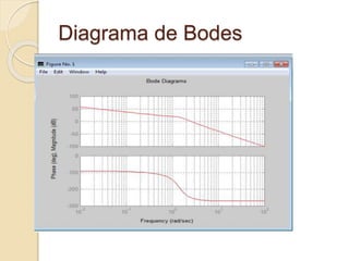 Diagrama de Bodes
 