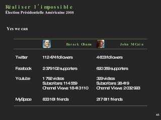 Yes we can Réaliser l’impossible Élection Présidentielle Américaine 2008 Barack Obama John McCain Twitter 112 474 followers 4 603 followers Facebook 2 379 102 supporters 620 359 supporters Youtube 1 792 videos Subscribers: 114 559 Channel Views: 18 413 110 329 videos Subscribers: 28 419 Channel Views: 2 032 993 MySpace 833 161 friends 217 811 friends 
