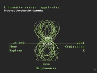 L’humanité essaye, apprivoise…  finalement, elle rejettera le mass media 35 000 Homo Sapiens 1950 Babyboomers 2004 Génération Z MASS MEDIA 