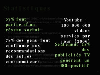 Statistiques   Wikipedia :  plus de 7 374 000 articles (toutes les langues) Youtube :  100 000 000 videos servis par jour (2006) Blogs :  plus de 200 000 000 Second Life :  1 500 000 résidents 73%  des utilisateurs actifs en ligne ont lu un blogue 45%  ont commencé un blogue 39%  se sont abonnés à un flux RSS 57%  font partis d’un réseau social 55%  ont « uploadé » des photos 83%  ont regardé un vidéo en ligne Seulement 18%  des publicité TV génère un ROI positif 90%  des gens qui ont la possibilité de sauter une publicité le font. Seulement 14%  des gens font confiance aux publicités. 78%  des gens font confiance aux recommendations des autres consommateurs. Youtube :  100 000 000 videos servies par jour (2006) Seulement 18% des publicités TV génèrent un ROI positif 78% des gens font confiance aux recommandations des autres consommateurs. 57% font partie d’un réseau social 