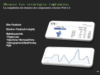 Mesurer les stratégies implantées La compilation des données des composantes externes Web 2.0 Site: Facebook Solution: Facebook Insights Statistiques clés: Pages vues New fans / Removed Fans Démographie (Male/Female, Age) 