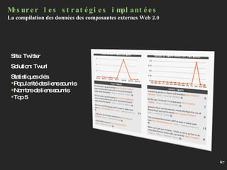 Mesurer les stratégies implantées La compilation des données des composantes externes Web 2.0 Site: Twitter Solution: Twurl Statistiques clés: Popularité des liens soumis Nombre de liens soumis  Top 5 