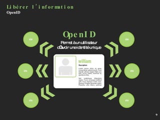 OpenID Permet à un utilisateur d’avoir une identité unique Libérer l’information OpenID 